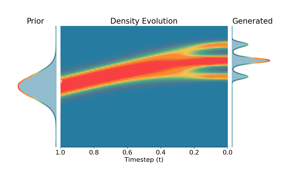 Baseline Conditional Generation