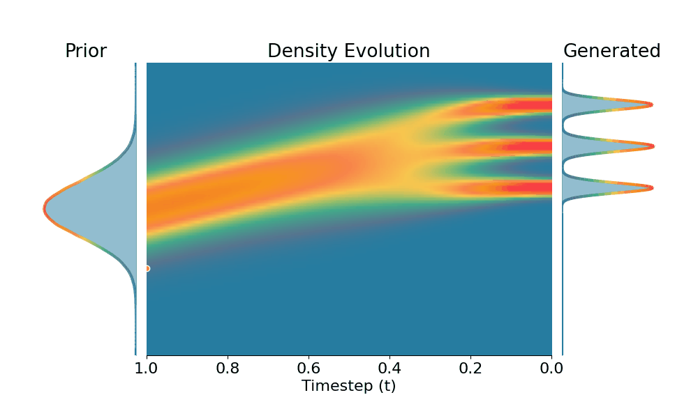 TSR Conditional Generation